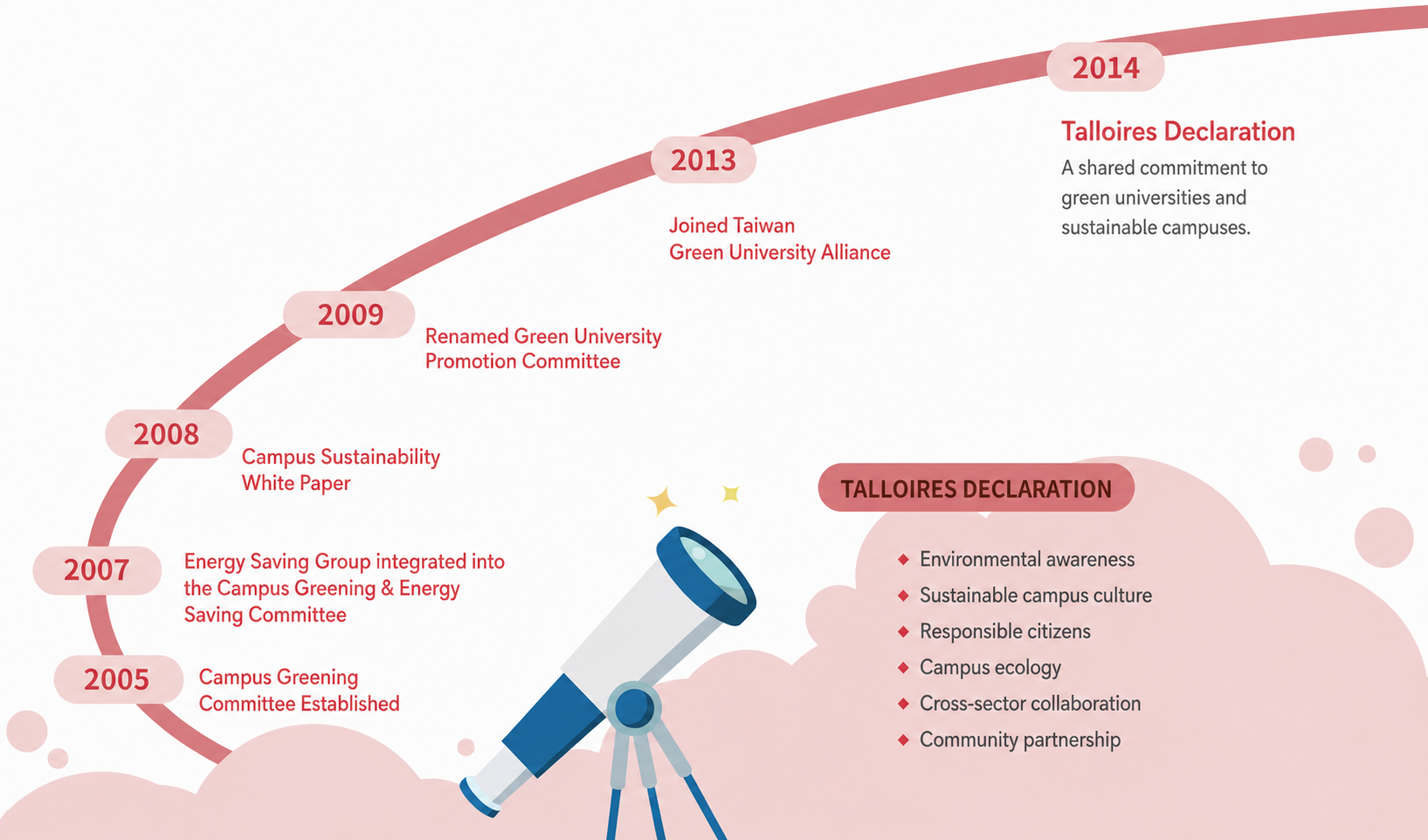 Green campus journey infographic from 2005 to 2014