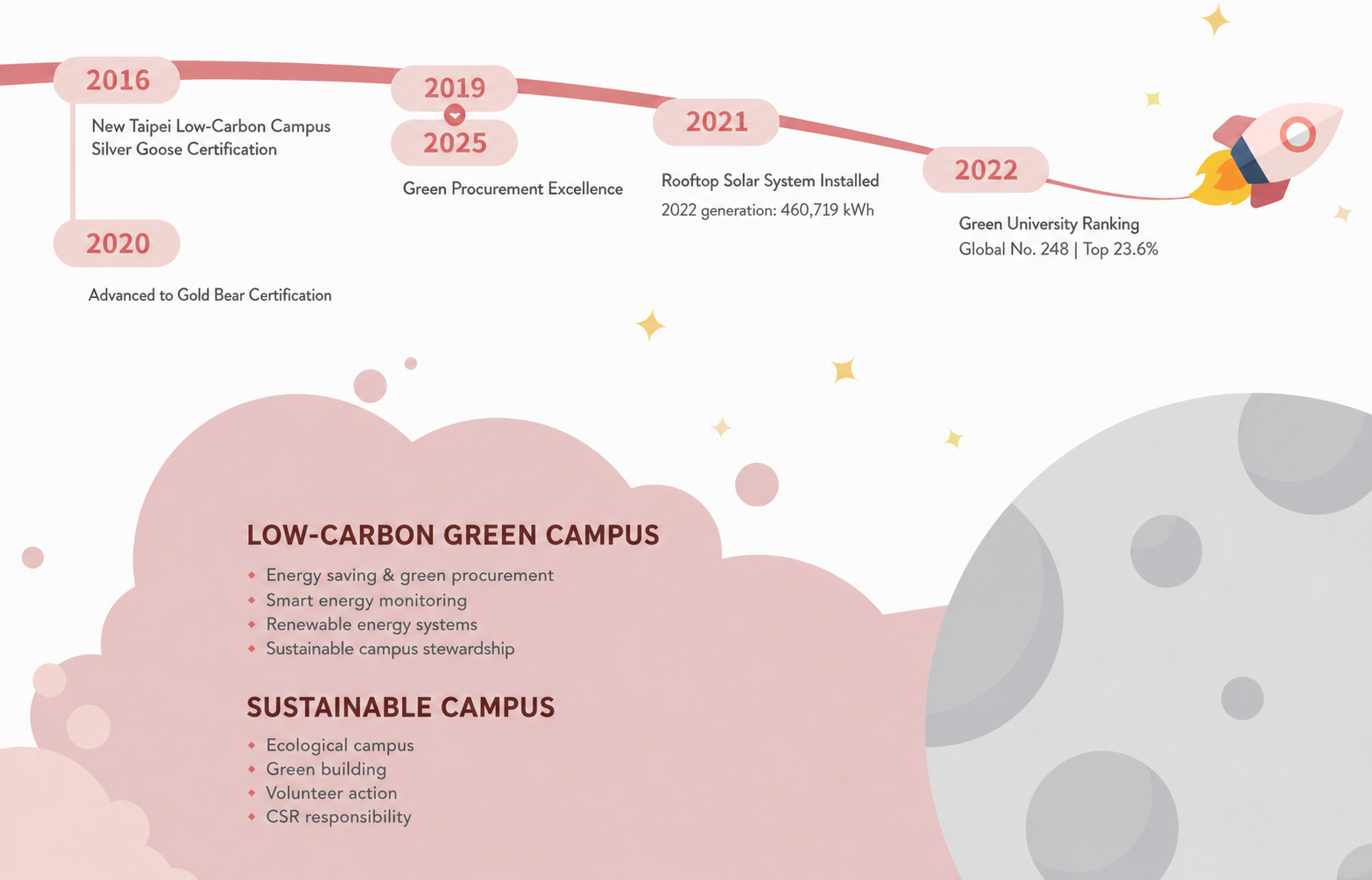 Green campus journey infographic from 2016 to 2025