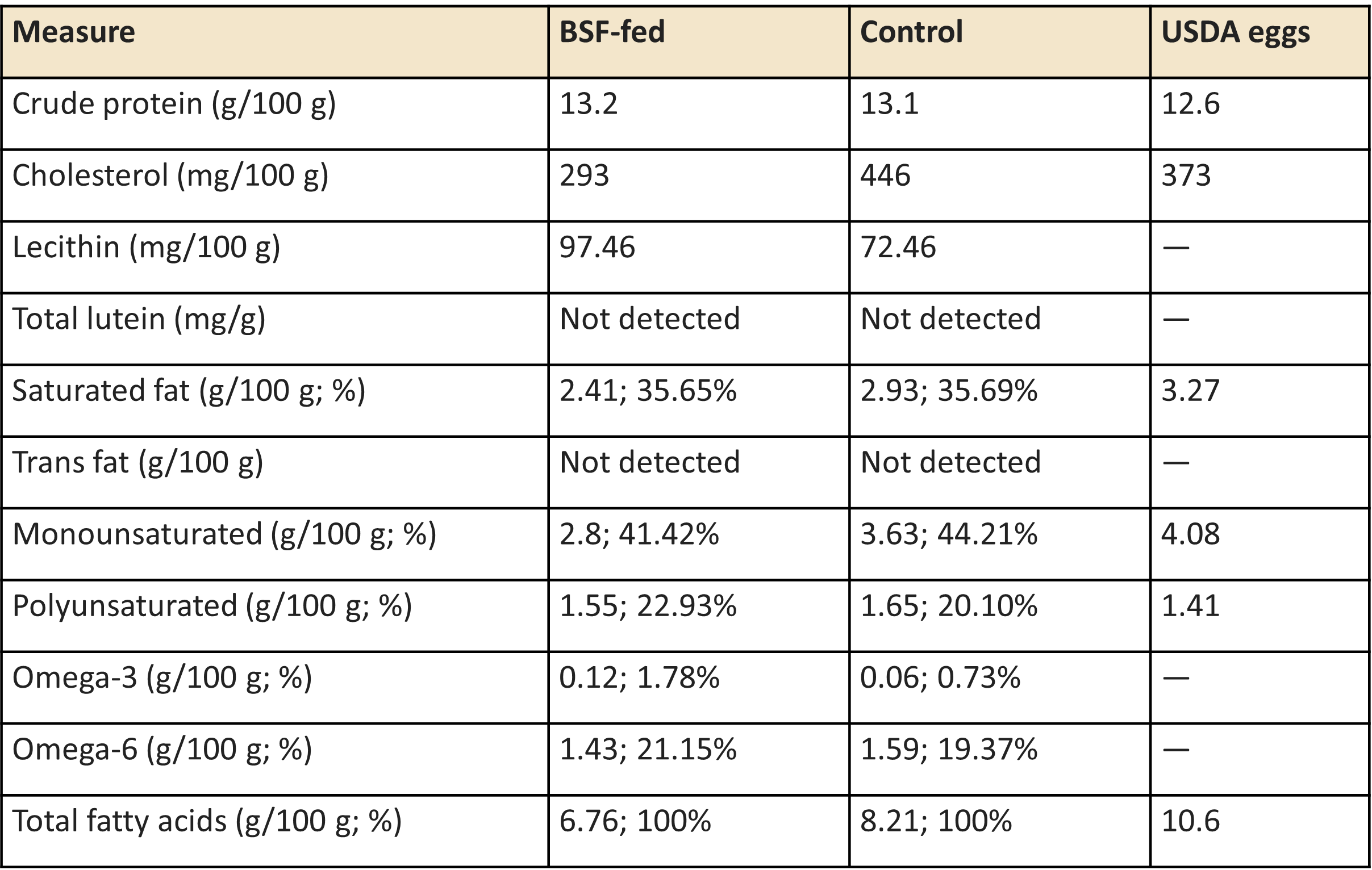 Egg Quality: BSF-Fed vs. Control Groups